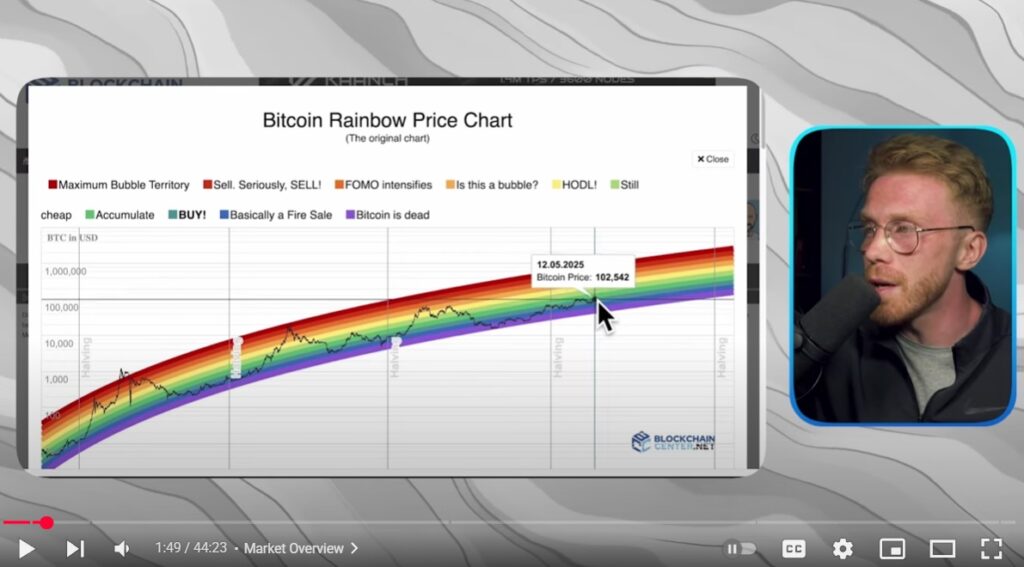 BTC Rainbow Chart